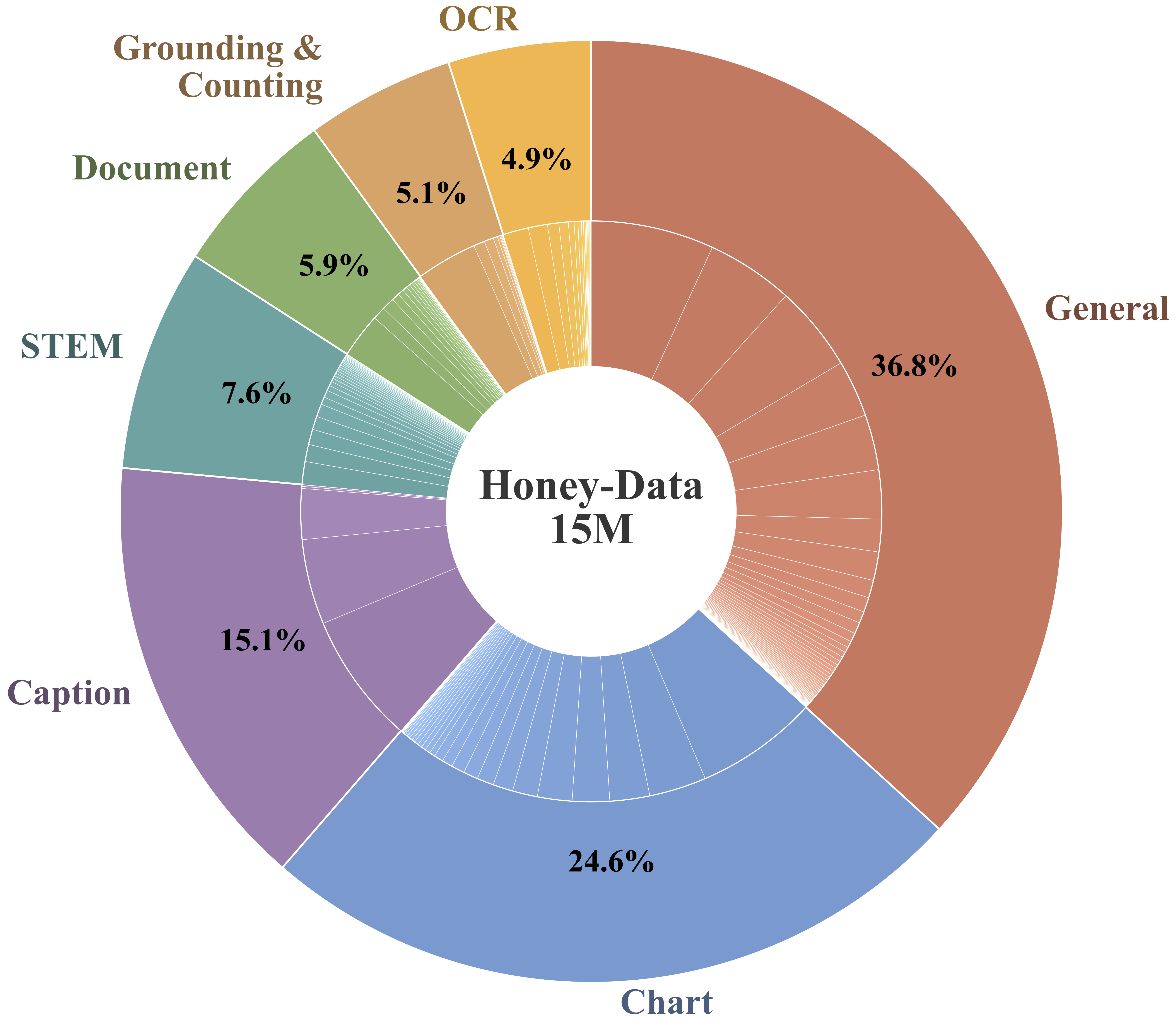 Honey-Data-15M Category Distribution
