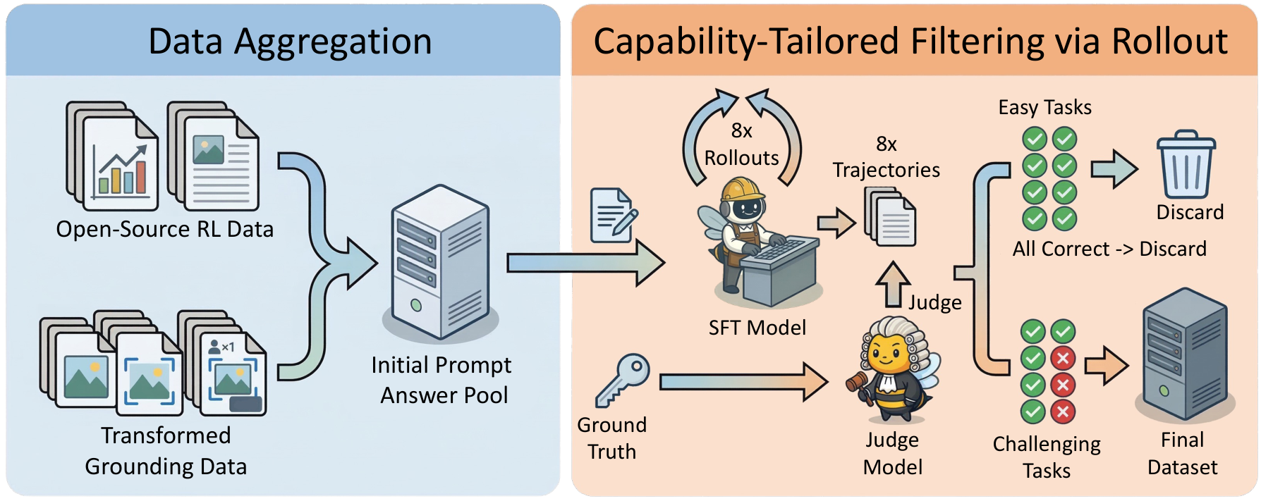 Model-tailored RL data curation pipeline